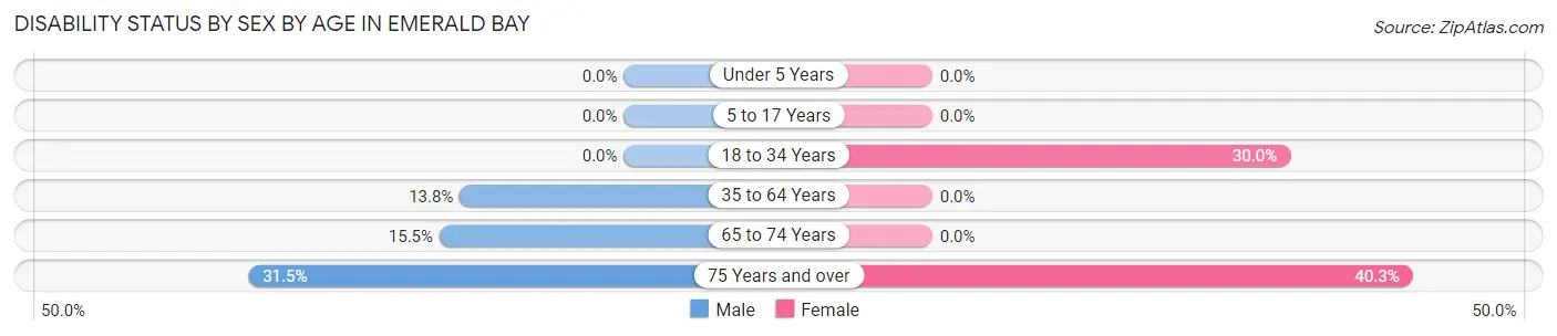 Disability Status by Sex by Age in Emerald Bay