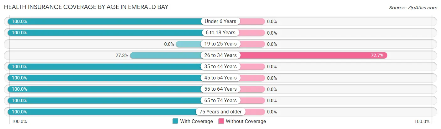 Health Insurance Coverage by Age in Emerald Bay
