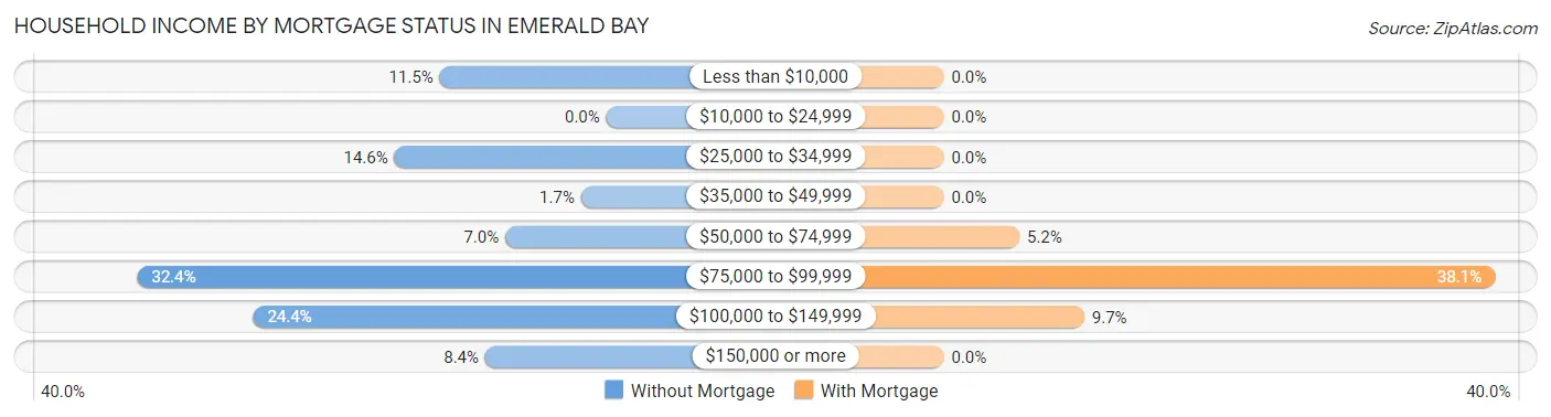 Household Income by Mortgage Status in Emerald Bay