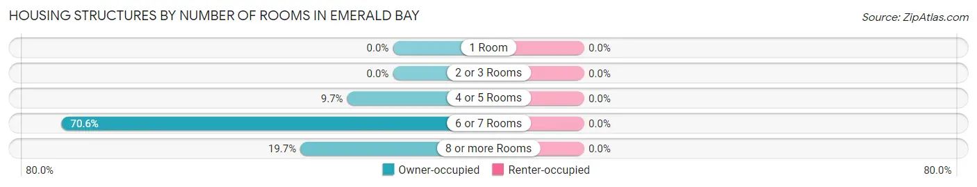 Housing Structures by Number of Rooms in Emerald Bay