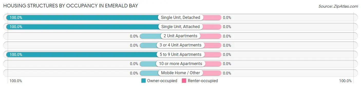 Housing Structures by Occupancy in Emerald Bay