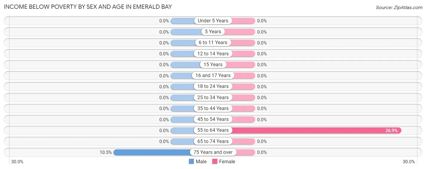 Income Below Poverty by Sex and Age in Emerald Bay