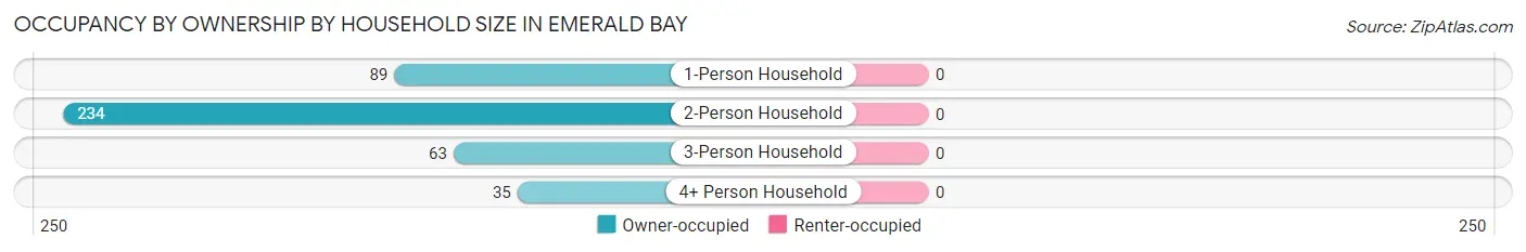 Occupancy by Ownership by Household Size in Emerald Bay