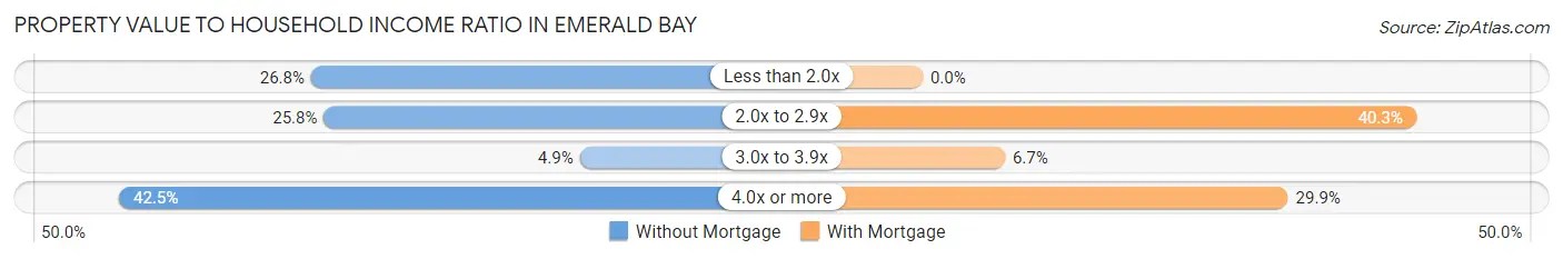 Property Value to Household Income Ratio in Emerald Bay