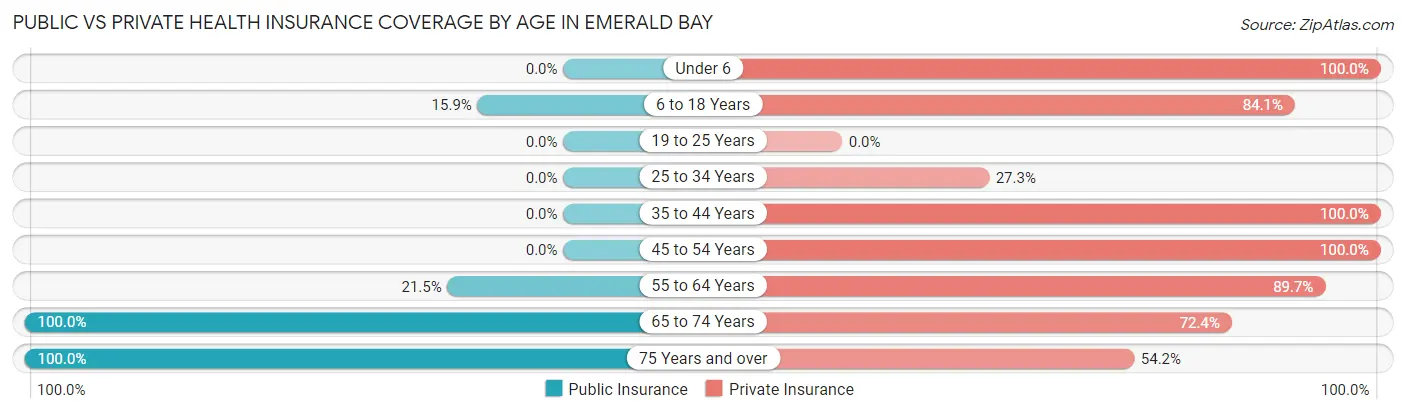 Public vs Private Health Insurance Coverage by Age in Emerald Bay