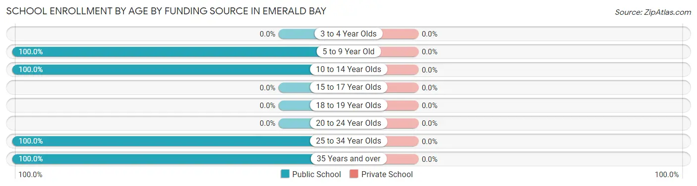 School Enrollment by Age by Funding Source in Emerald Bay