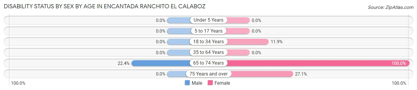 Disability Status by Sex by Age in Encantada Ranchito El Calaboz