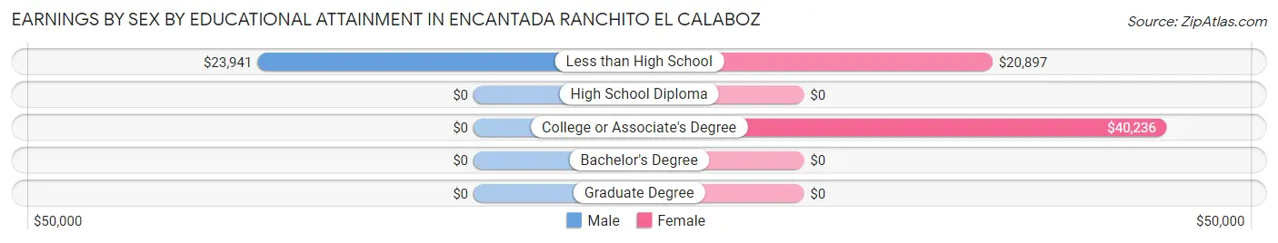 Earnings by Sex by Educational Attainment in Encantada Ranchito El Calaboz