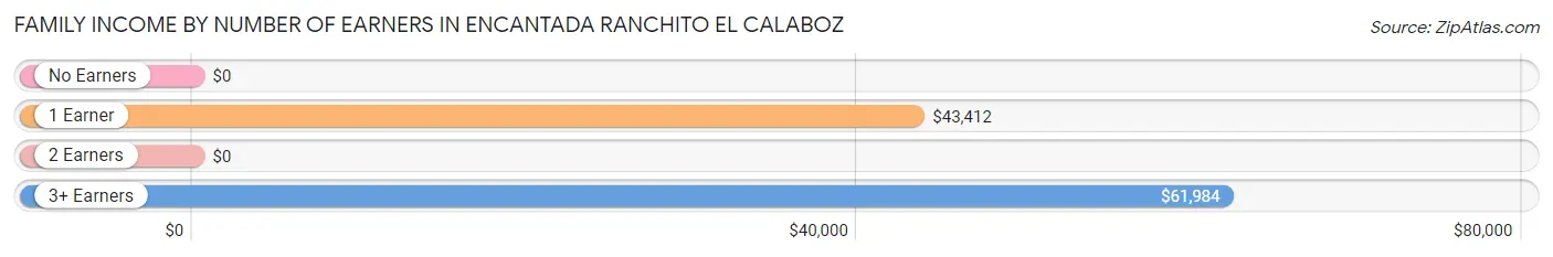 Family Income by Number of Earners in Encantada Ranchito El Calaboz