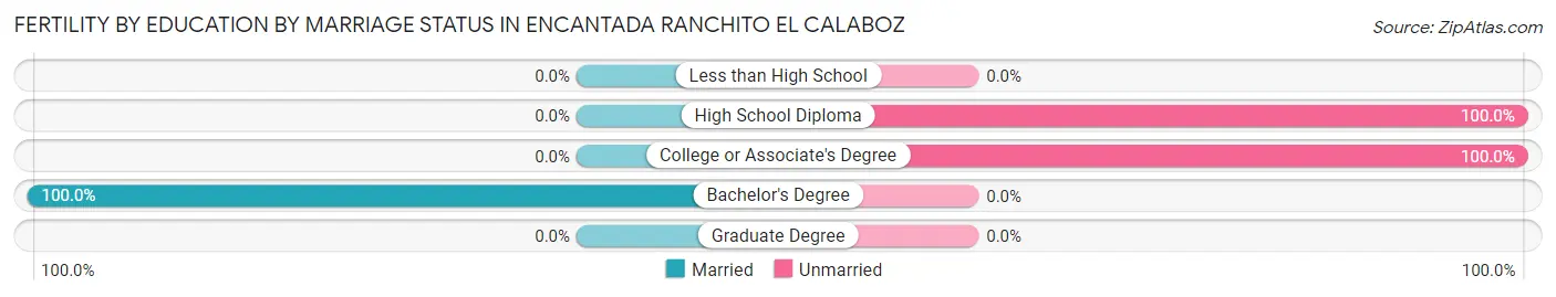 Female Fertility by Education by Marriage Status in Encantada Ranchito El Calaboz