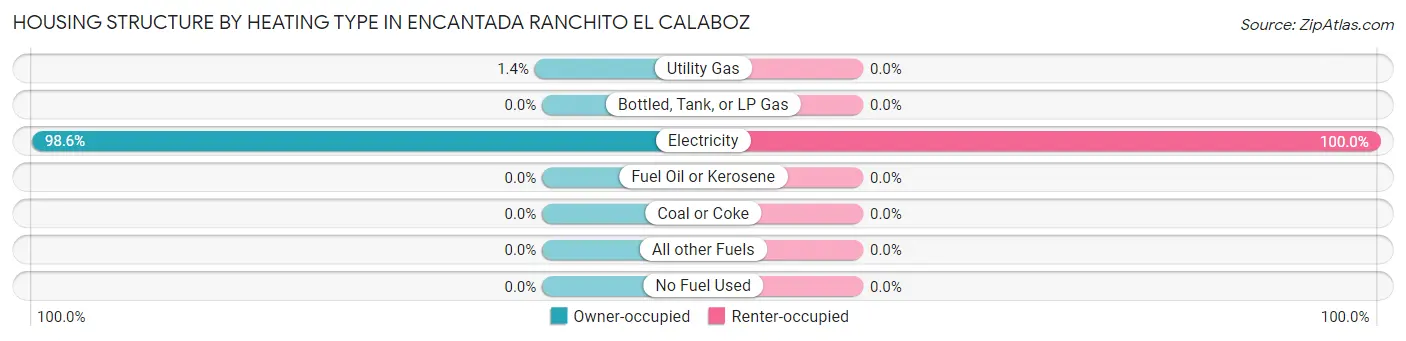 Housing Structure by Heating Type in Encantada Ranchito El Calaboz