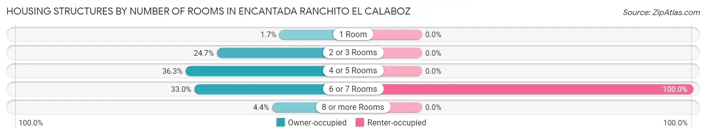 Housing Structures by Number of Rooms in Encantada Ranchito El Calaboz