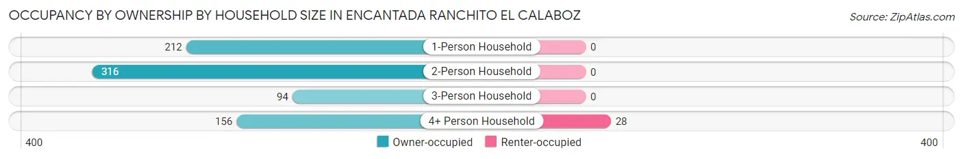 Occupancy by Ownership by Household Size in Encantada Ranchito El Calaboz