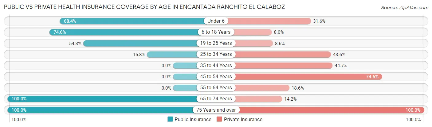 Public vs Private Health Insurance Coverage by Age in Encantada Ranchito El Calaboz