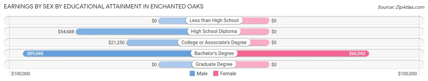 Earnings by Sex by Educational Attainment in Enchanted Oaks