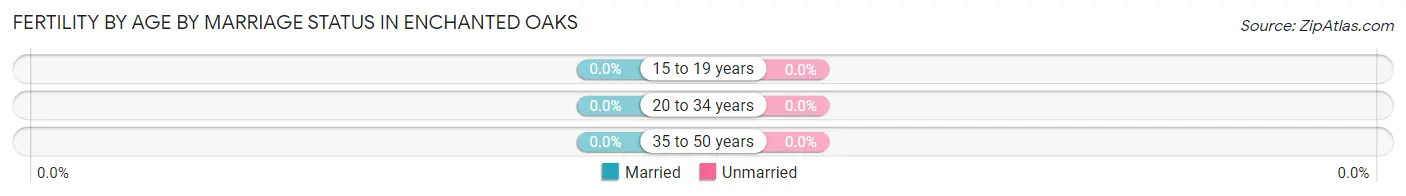 Female Fertility by Age by Marriage Status in Enchanted Oaks