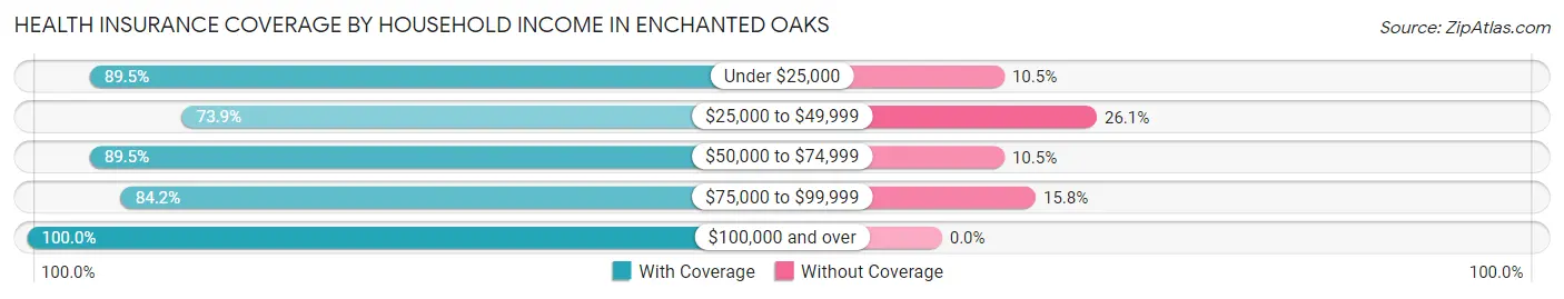 Health Insurance Coverage by Household Income in Enchanted Oaks