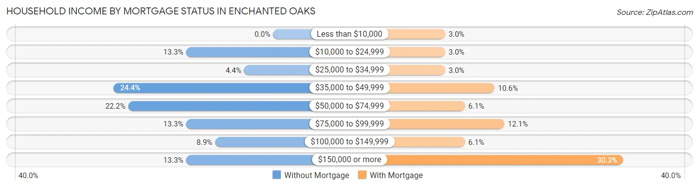 Household Income by Mortgage Status in Enchanted Oaks