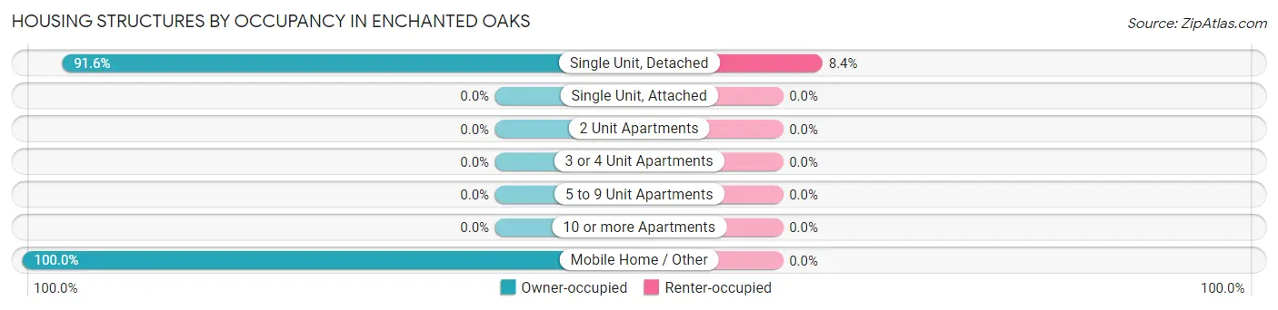 Housing Structures by Occupancy in Enchanted Oaks