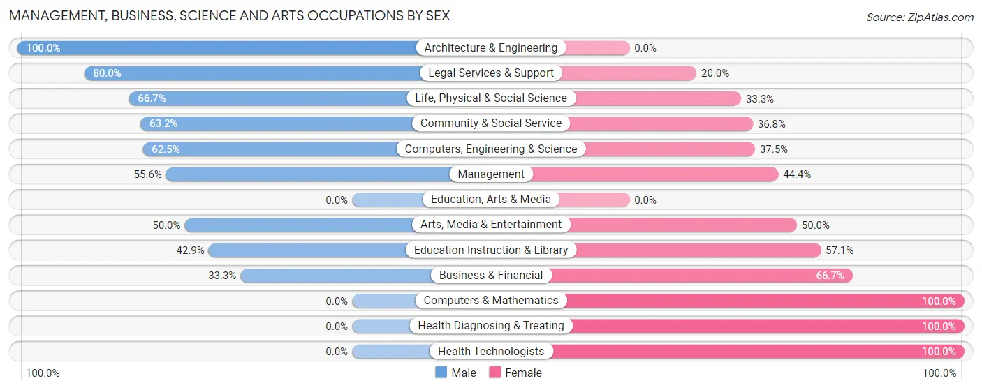 Management, Business, Science and Arts Occupations by Sex in Enchanted Oaks