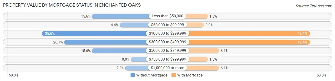 Property Value by Mortgage Status in Enchanted Oaks