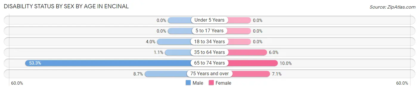 Disability Status by Sex by Age in Encinal