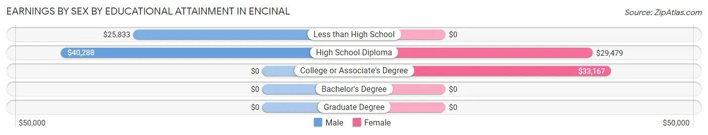 Earnings by Sex by Educational Attainment in Encinal