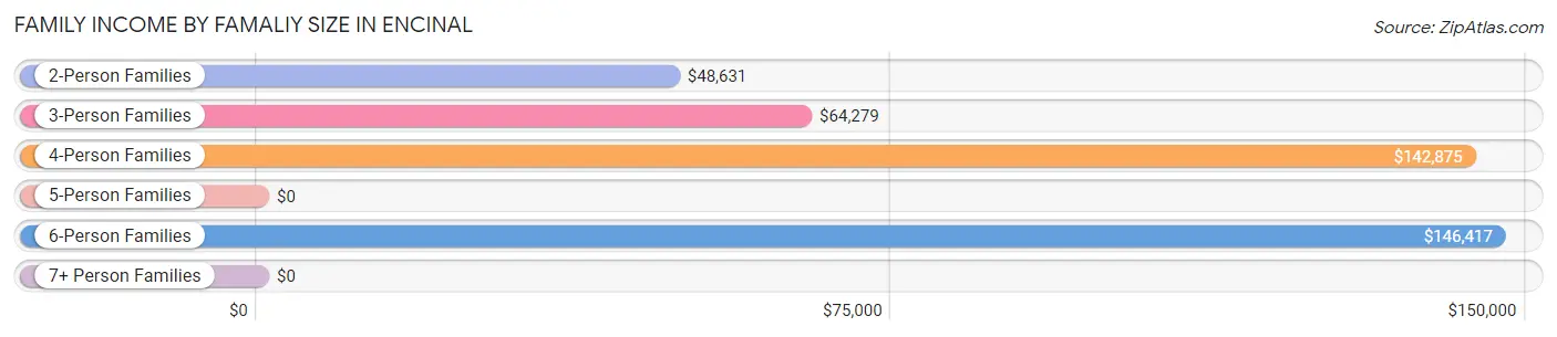 Family Income by Famaliy Size in Encinal
