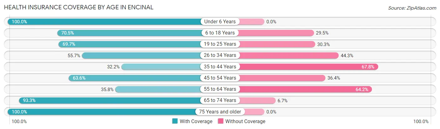 Health Insurance Coverage by Age in Encinal