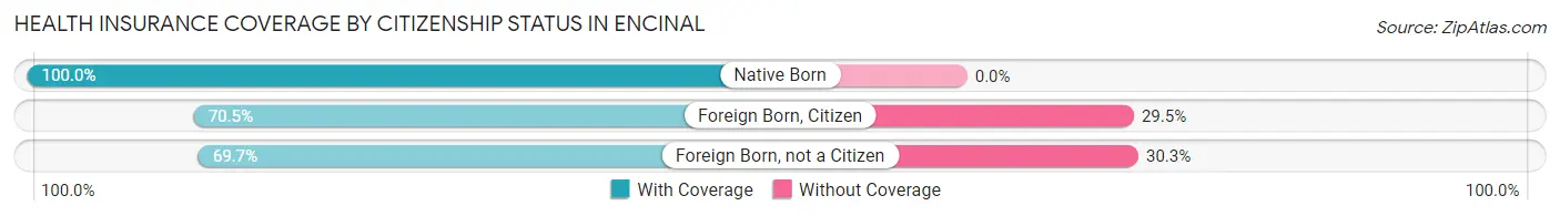 Health Insurance Coverage by Citizenship Status in Encinal