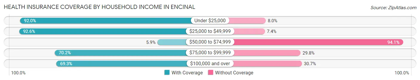 Health Insurance Coverage by Household Income in Encinal