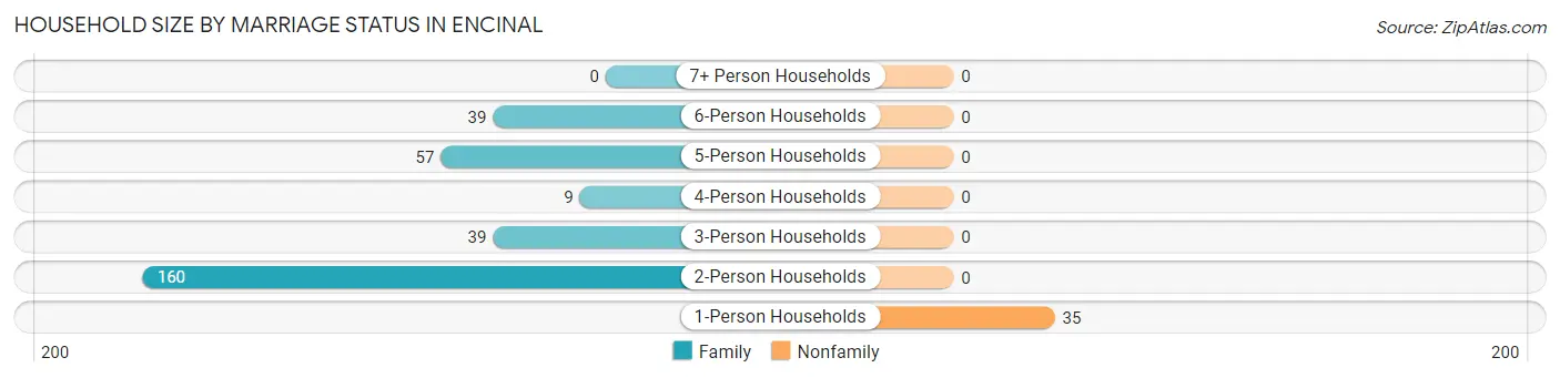 Household Size by Marriage Status in Encinal
