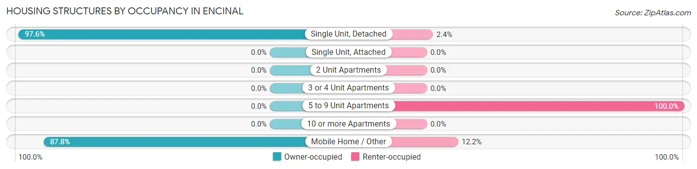 Housing Structures by Occupancy in Encinal