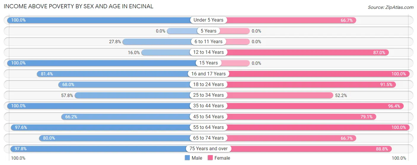 Income Above Poverty by Sex and Age in Encinal