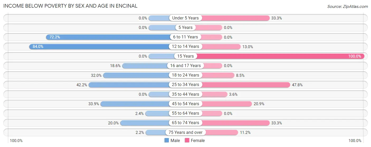 Income Below Poverty by Sex and Age in Encinal