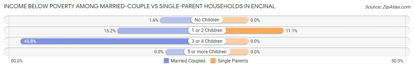 Income Below Poverty Among Married-Couple vs Single-Parent Households in Encinal