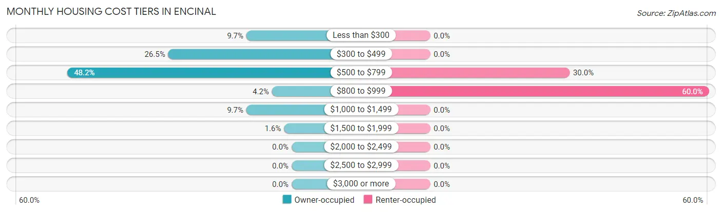 Monthly Housing Cost Tiers in Encinal