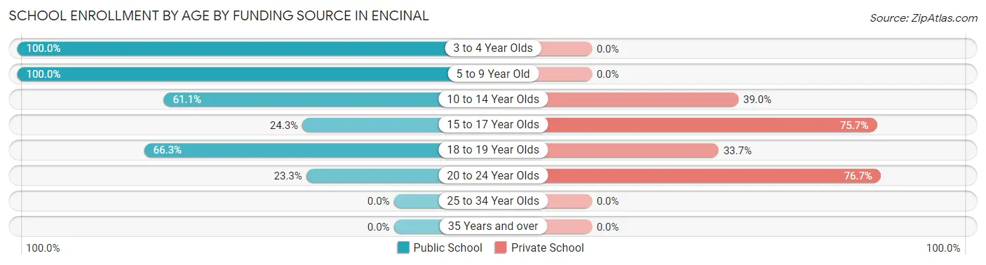 School Enrollment by Age by Funding Source in Encinal