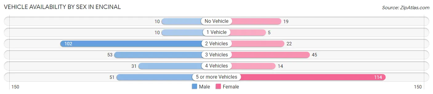 Vehicle Availability by Sex in Encinal