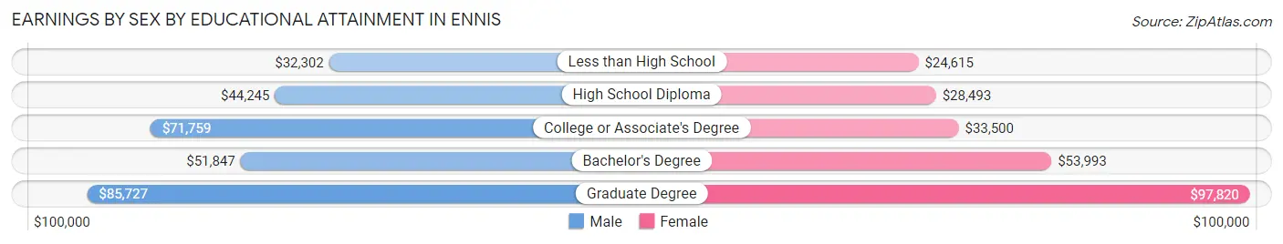 Earnings by Sex by Educational Attainment in Ennis