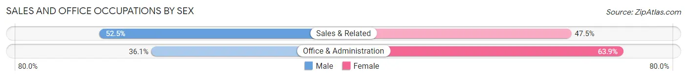 Sales and Office Occupations by Sex in Ennis