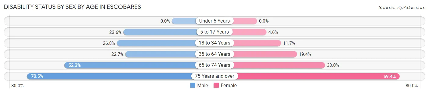 Disability Status by Sex by Age in Escobares