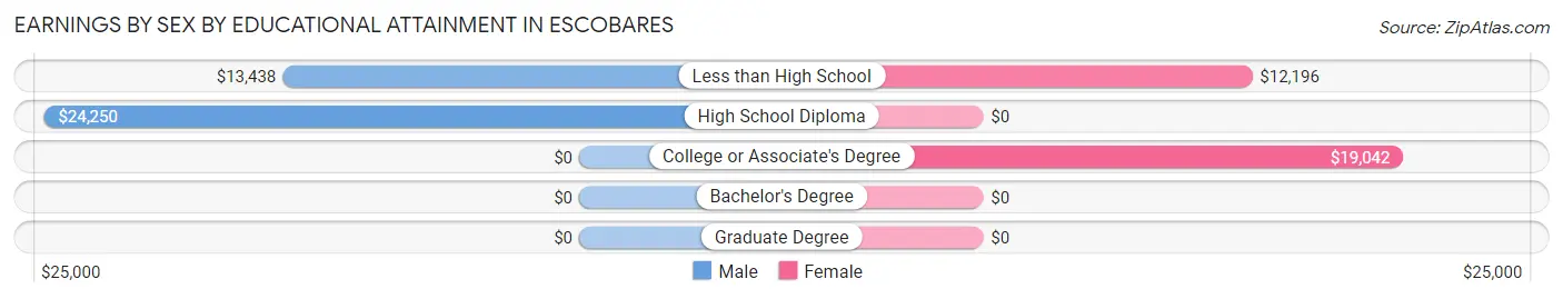 Earnings by Sex by Educational Attainment in Escobares