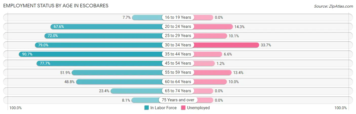 Employment Status by Age in Escobares