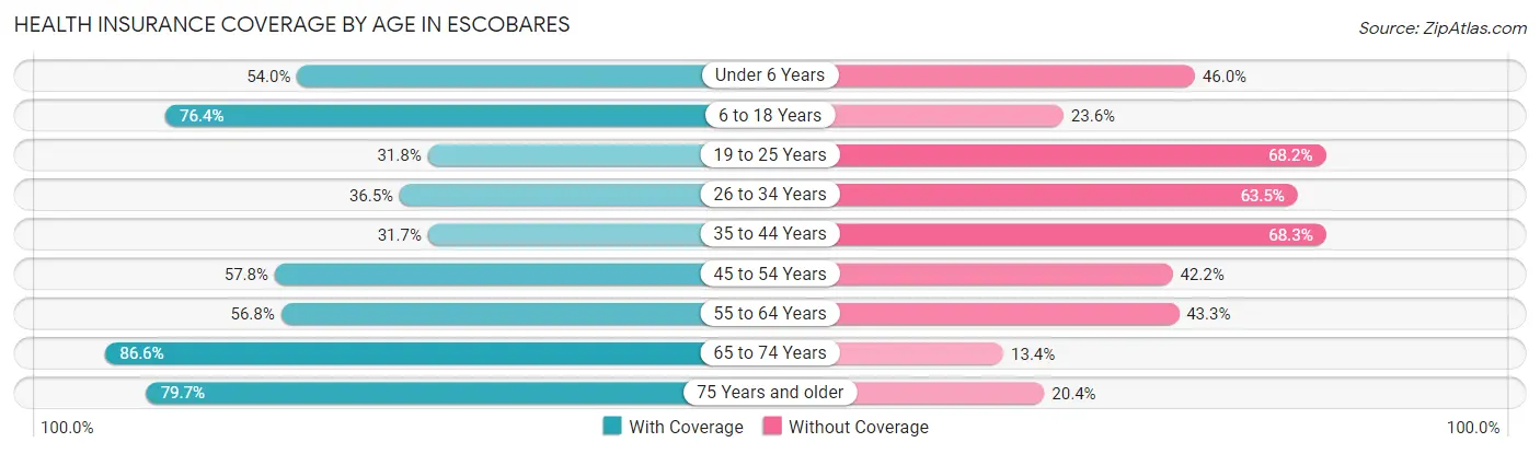 Health Insurance Coverage by Age in Escobares