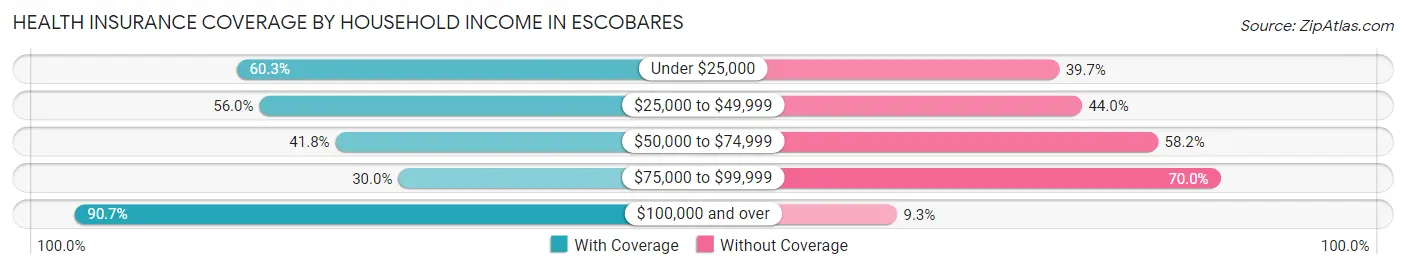 Health Insurance Coverage by Household Income in Escobares
