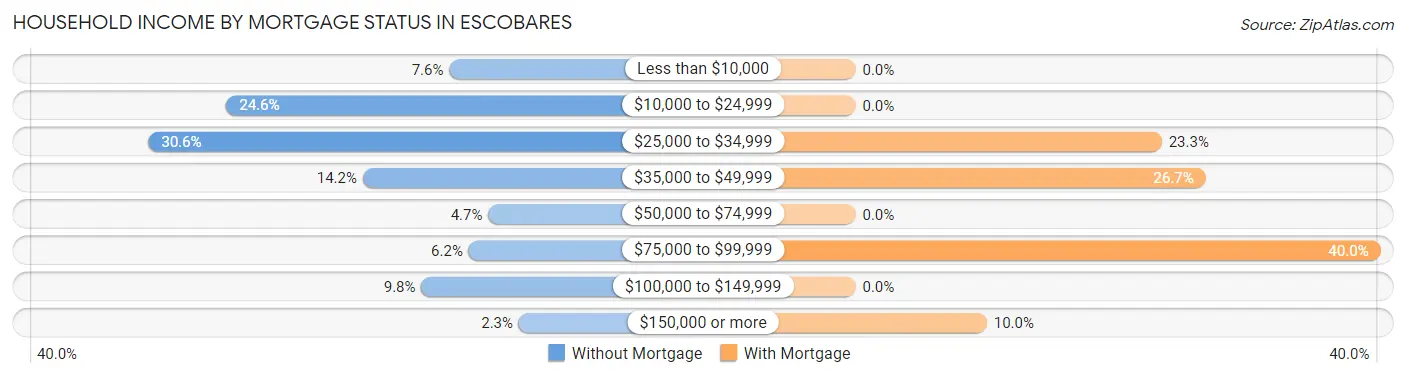 Household Income by Mortgage Status in Escobares