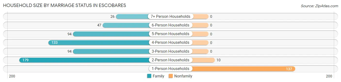Household Size by Marriage Status in Escobares