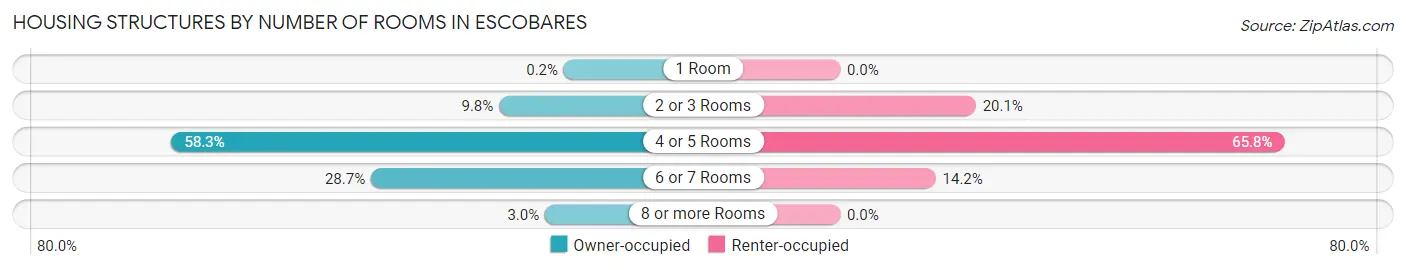 Housing Structures by Number of Rooms in Escobares