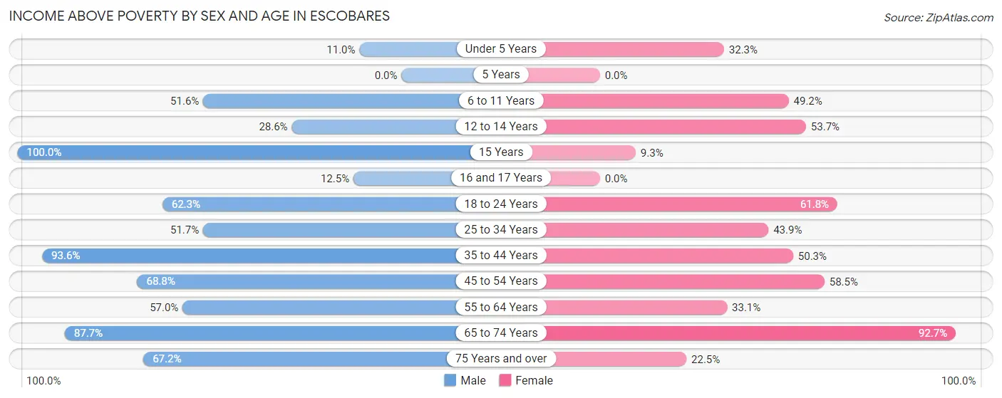 Income Above Poverty by Sex and Age in Escobares